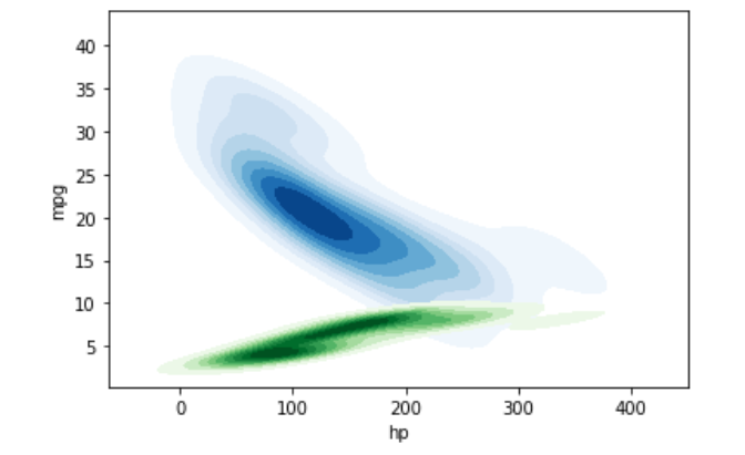 kde-plot-visualization-with-pandas-and-seaborn-delft-stack